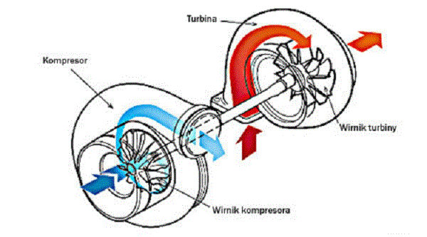Turbosprężarka czy kompresor