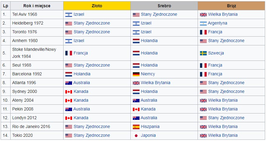 Na zdjęciu jest tabela z Medalistami Igrzysk Paraolimpijskich mężczyźni