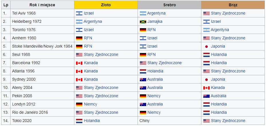 Na zdjęciu jest tabela z Medalistkami Igrzysk Paraolimpijskich kobiet