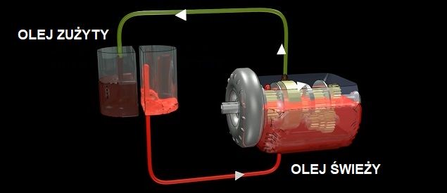 Eksploatacja automatycznej skrzyni biegów. Kolorowy rysunek obrazujący dynamiczną wymianę oleju w automatycznej skrzyni biegów. Na czarnym tle widoczny przekrój skrzyni oraz dwa zbiorniki. Z jednego zbiornika świeży olej w kolorze czerwonym jest wpompowywany do dolnej części skrzyni. Jednocześnie z górnej części wypompowywany jest stary olej w kolorze zielonym do drugiego zbiornika.
