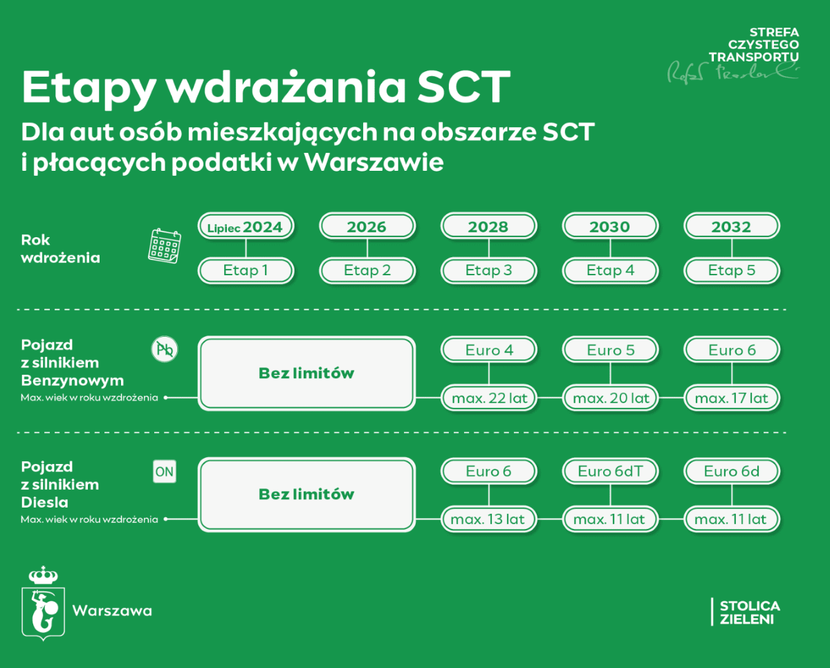 Strefa Czystego Transportu (SCT) w Warszawie - Etapy wdrożenia dla mieszkańców i płacących podatki w Warszawie