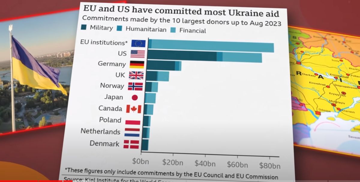 grafika  Pomoc wojskowa lista państw i kwoty wydatkowane przez poszczególne kraje