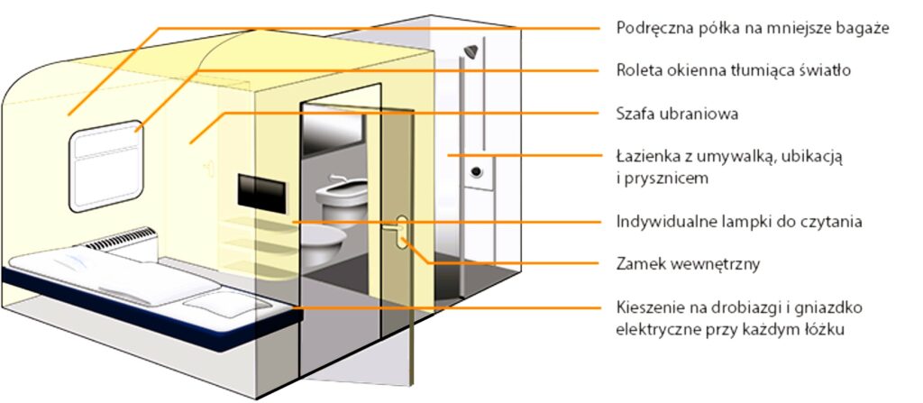 Pociąg marzeń do Chorwacji, miejsca sypialne