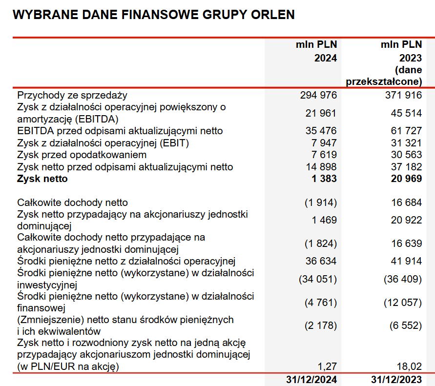 dane finansowe PKN Orlen 2024 vs 2023