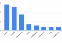 Najnowszy Sondaż Poparcia - Poważne Zmiany w Sejmie