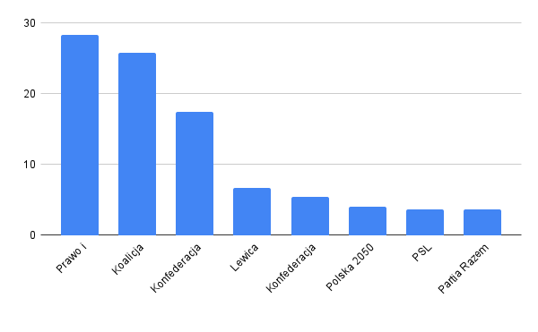 Najnowszy Sondaż Poparcia – Zmiany w Sejmie?