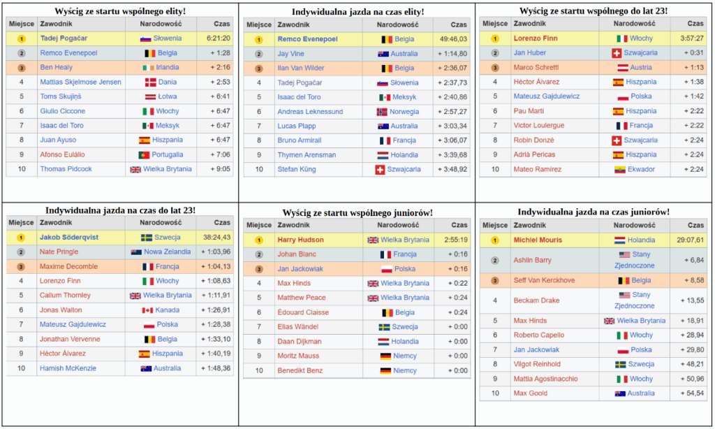 Afrykańska historia w kolorach tęczy! Mistrzostwa Świata w Kolarstwie 2025 i polski akcent.