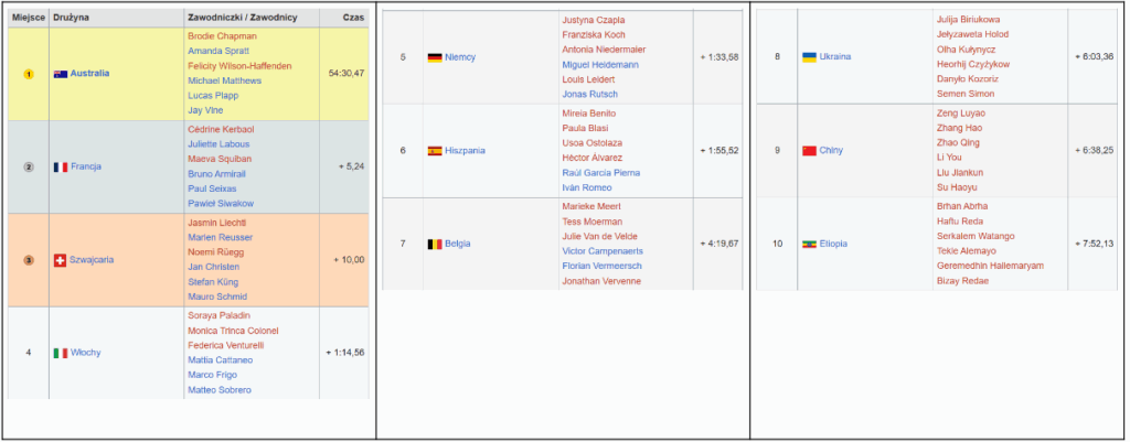 Afrykańska historia w kolorach tęczy! Mistrzostwa Świata w Kolarstwie 2025 i polski akcent.