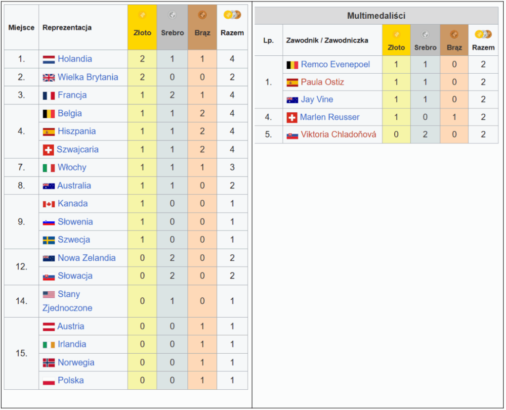Afrykańska historia w kolorach tęczy! Mistrzostwa Świata w Kolarstwie 2025 i polski akcent.