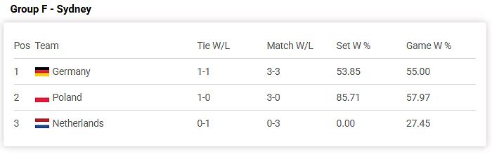 Mocny start Polaków w United Cup.