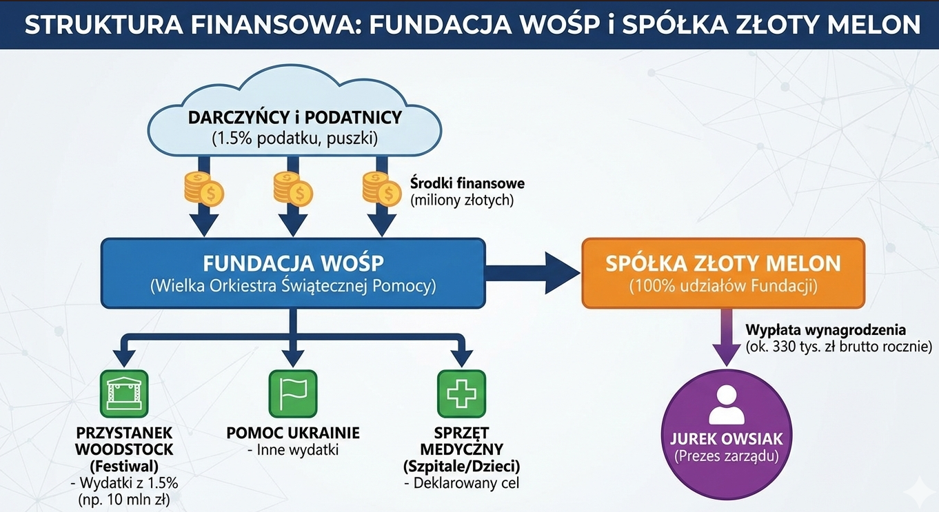 Ile zarabia Jerzy Owsiak, neutralna analiza