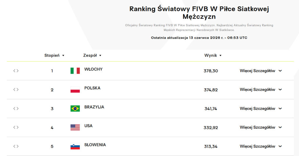 Druga z rzędu porażka Biało-Czerwonych.