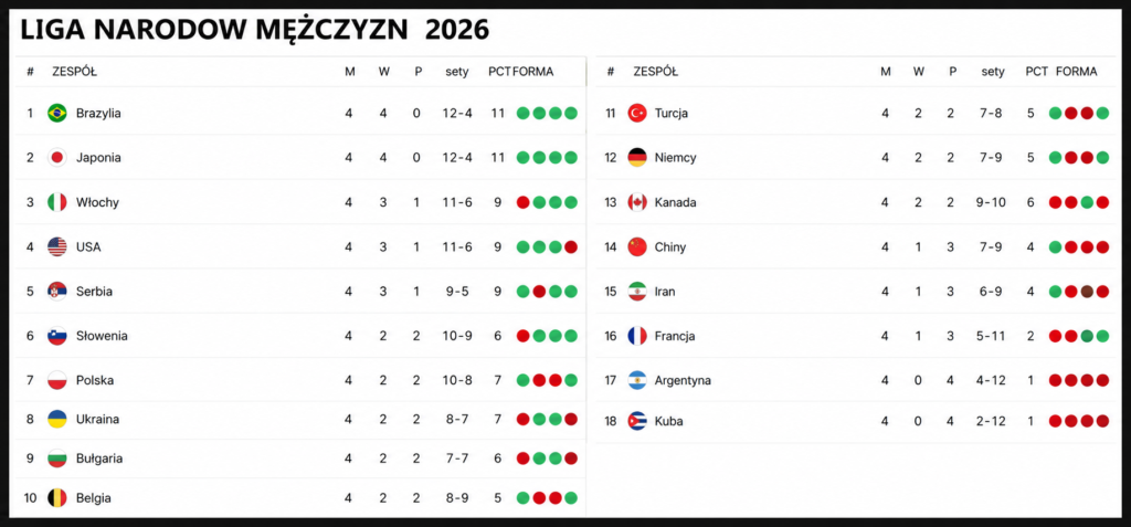 Polacy zakończyli pierwszy turniej VNL.