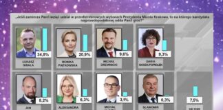 Wybory Prezydenta Krakowa
