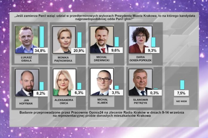 Wybory Prezydenta Krakowa