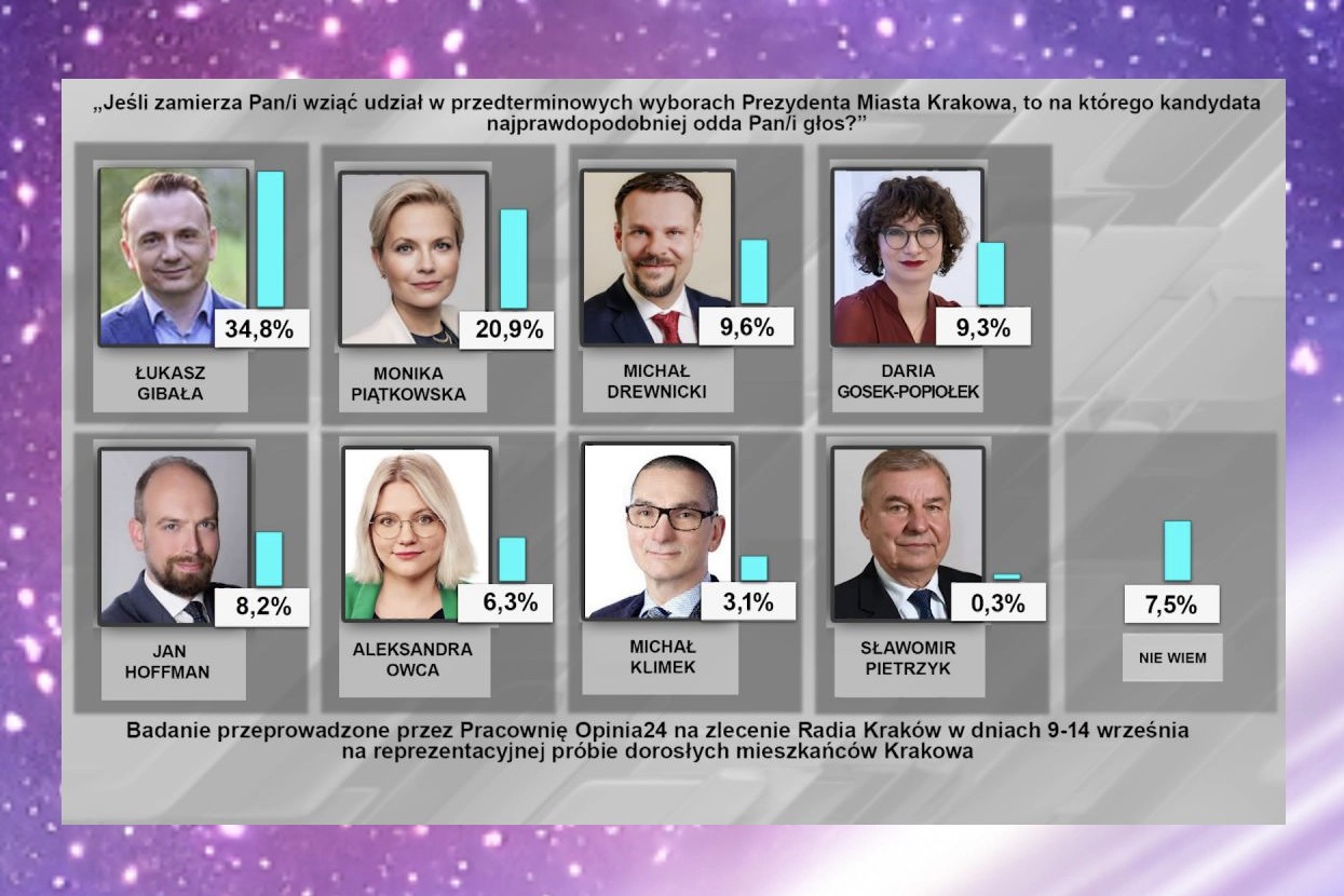 Wybory Prezydenta Krakowa