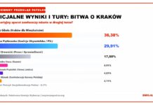 Wybory Prezydenta Krakowa - czeka nas druga tura, wygrają obywatele czy partyjniactwo?
