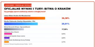 Wybory Prezydenta Krakowa - czeka nas druga tura, wygrają obywatele czy partyjniactwo?