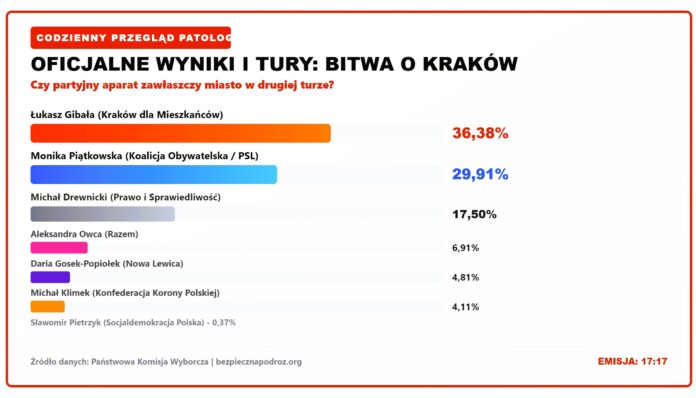 Wybory Prezydenta Krakowa - czeka nas druga tura, wygrają obywatele czy partyjniactwo?