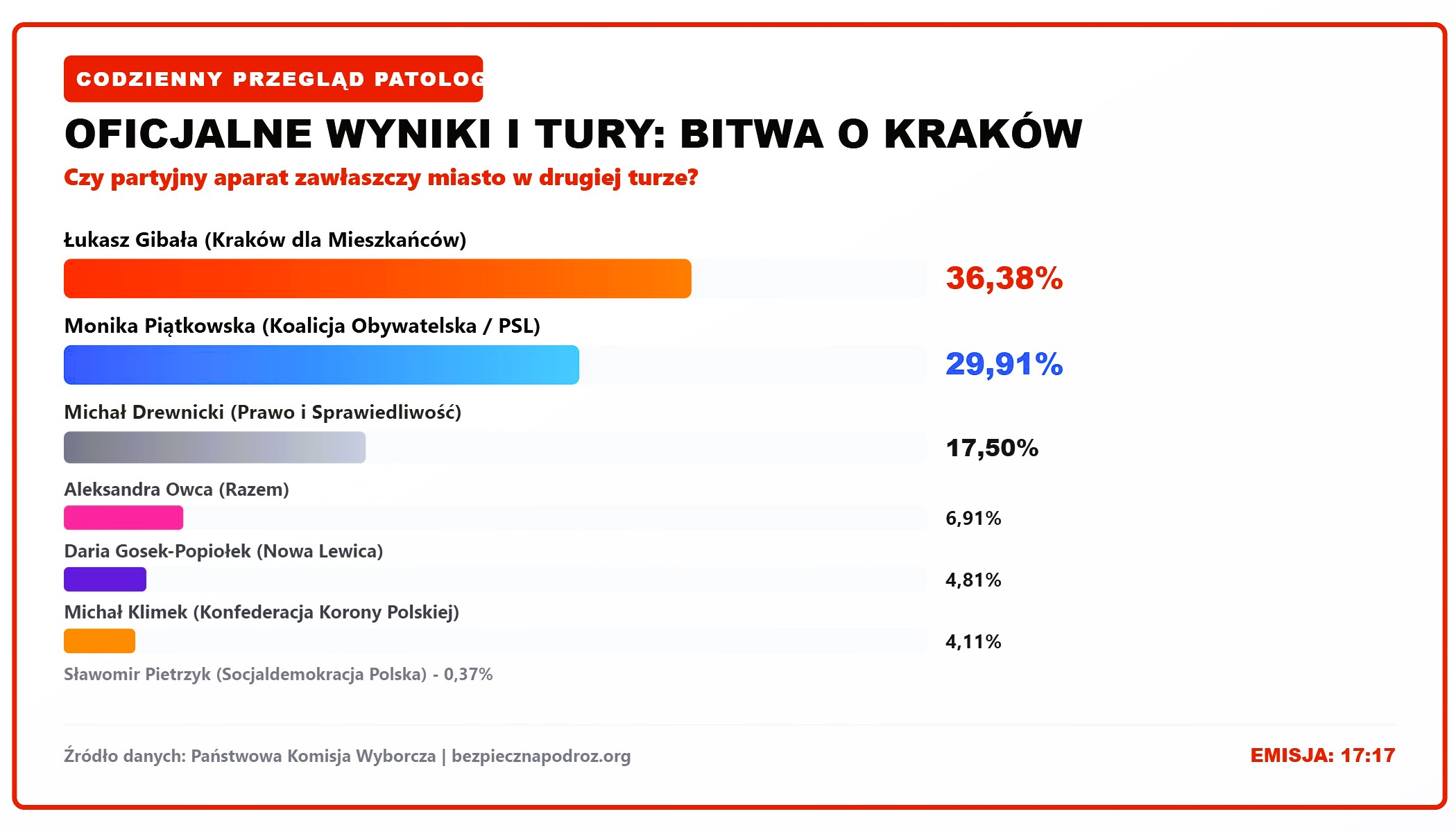 Wybory Prezydenta Krakowa – czeka nas druga tura, wygrają obywatele czy partyjniactwo?