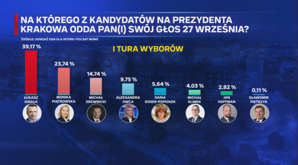 Wybory Prezydenta Krakowa